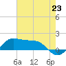 Southwest Pass tide chart for Monday, June 23, 2025