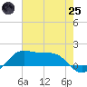 Southwest Pass tide chart for Wednesday, June 25, 2025