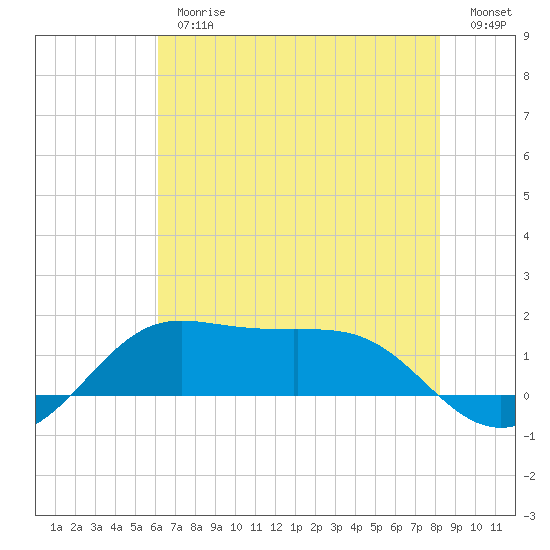 Southwest Pass tide chart for Thursday, June 26, 2025