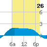 Southwest Pass tide chart for Thursday, June 26, 2025