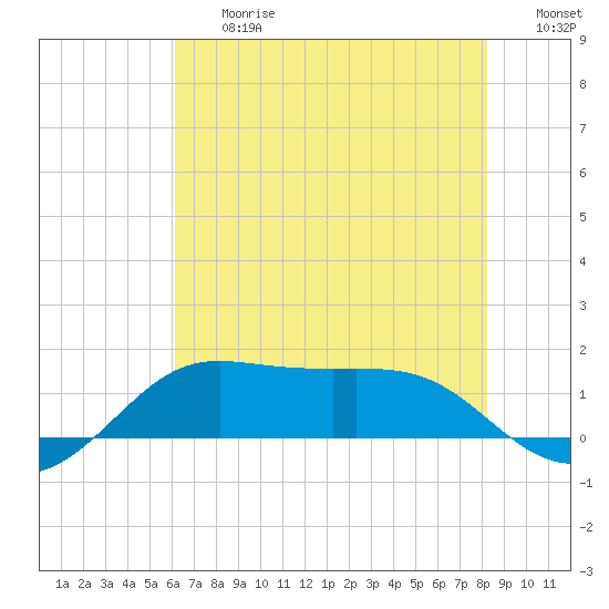 Southwest Pass tide chart for Friday, June 27, 2025