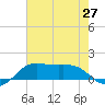Southwest Pass tide chart for Friday, June 27, 2025