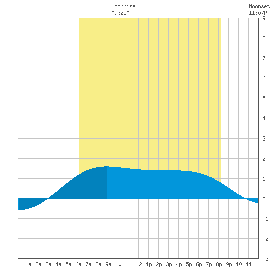 Southwest Pass tide chart for Saturday, June 28, 2025