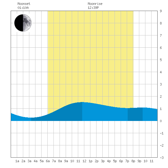 Southwest Pass tide chart for Monday, June 2, 2025