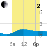 Southwest Pass tide chart for Monday, June 2, 2025
