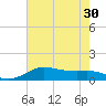 Southwest Pass tide chart for Monday, June 30, 2025