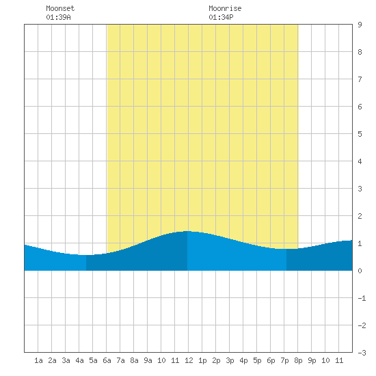 Southwest Pass tide chart for Tuesday, June 3, 2025