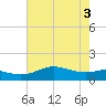 Southwest Pass tide chart for Tuesday, June 3, 2025