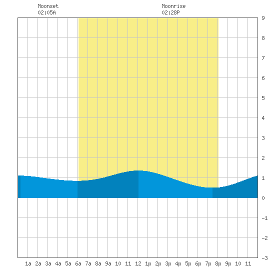 Southwest Pass tide chart for Wednesday, June 4, 2025