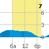 Southwest Pass tide chart for Saturday, June 7, 2025