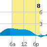 Southwest Pass tide chart for Sunday, June 8, 2025
