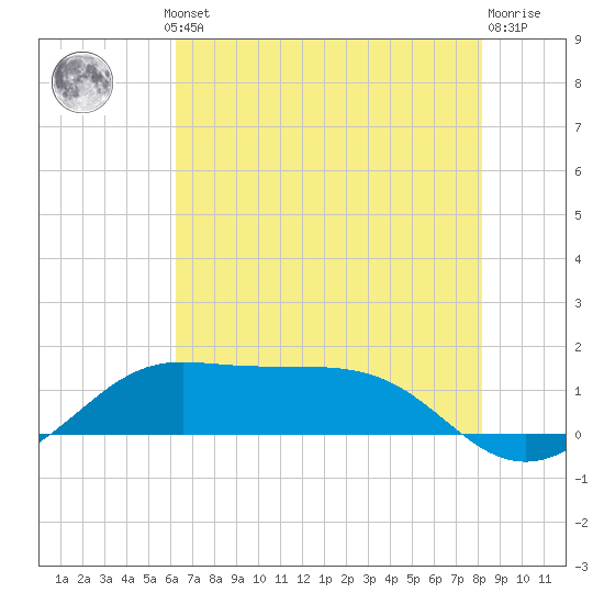 Southwest Pass tide chart for Thursday, July 10, 2025