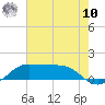Southwest Pass tide chart for Thursday, July 10, 2025