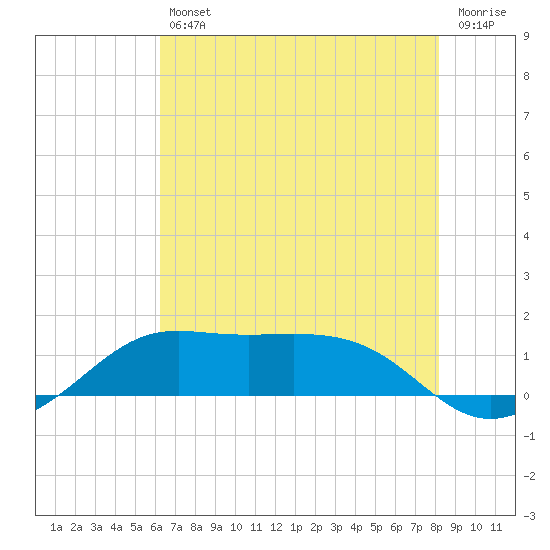 Southwest Pass tide chart for Friday, July 11, 2025