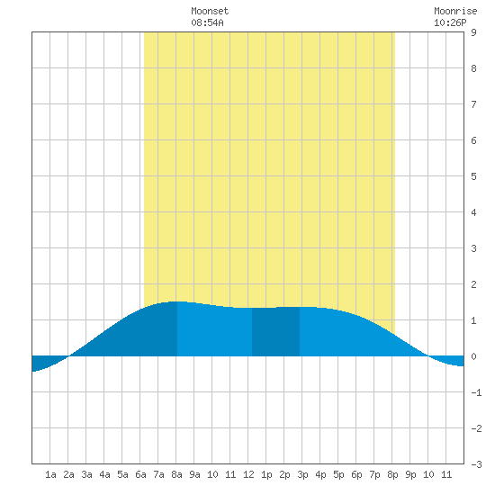 Southwest Pass tide chart for Sunday, July 13, 2025