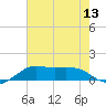 Southwest Pass tide chart for Sunday, July 13, 2025