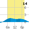 Southwest Pass tide chart for Monday, July 14, 2025