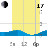 Southwest Pass tide chart for Thursday, July 17, 2025
