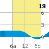 Southwest Pass tide chart for Saturday, July 19, 2025