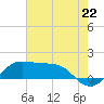 Southwest Pass tide chart for Tuesday, July 22, 2025