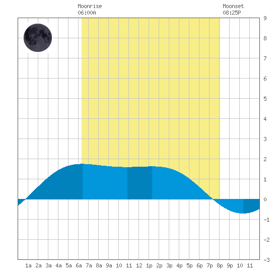 Southwest Pass tide chart for Thursday, July 24, 2025
