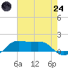 Southwest Pass tide chart for Thursday, July 24, 2025