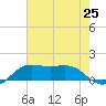 Southwest Pass tide chart for Friday, July 25, 2025