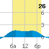 Southwest Pass tide chart for Saturday, July 26, 2025