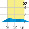 Southwest Pass tide chart for Sunday, July 27, 2025