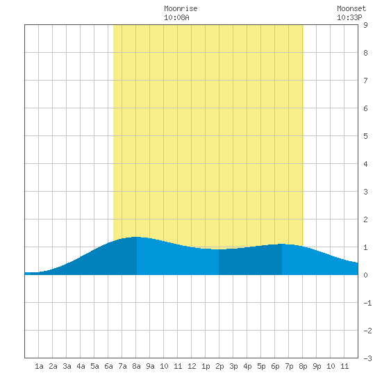 Southwest Pass tide chart for Monday, July 28, 2025