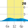 Southwest Pass tide chart for Monday, July 28, 2025
