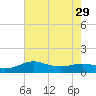 Southwest Pass tide chart for Tuesday, July 29, 2025