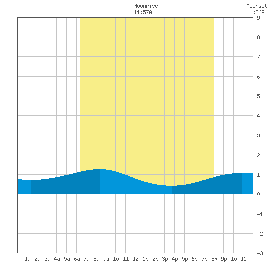 Southwest Pass tide chart for Wednesday, July 30, 2025