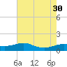 Southwest Pass tide chart for Wednesday, July 30, 2025