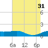 Southwest Pass tide chart for Thursday, July 31, 2025