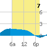 Southwest Pass tide chart for Monday, July 7, 2025