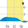 Southwest Pass tide chart for Tuesday, July 8, 2025