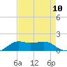 Southwest Pass tide chart for Sunday, August 10, 2025