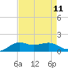 Southwest Pass tide chart for Monday, August 11, 2025