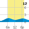 Southwest Pass tide chart for Tuesday, August 12, 2025