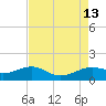 Southwest Pass tide chart for Wednesday, August 13, 2025