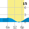 Southwest Pass tide chart for Friday, August 15, 2025