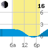 Southwest Pass tide chart for Saturday, August 16, 2025