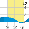 Southwest Pass tide chart for Sunday, August 17, 2025