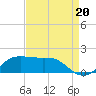 Southwest Pass tide chart for Wednesday, August 20, 2025