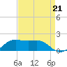 Southwest Pass tide chart for Thursday, August 21, 2025