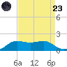 Southwest Pass tide chart for Saturday, August 23, 2025