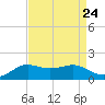 Southwest Pass tide chart for Sunday, August 24, 2025