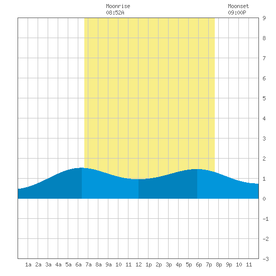 Southwest Pass tide chart for Monday, August 25, 2025