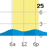 Southwest Pass tide chart for Monday, August 25, 2025